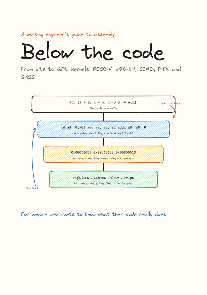 cover of Below the code