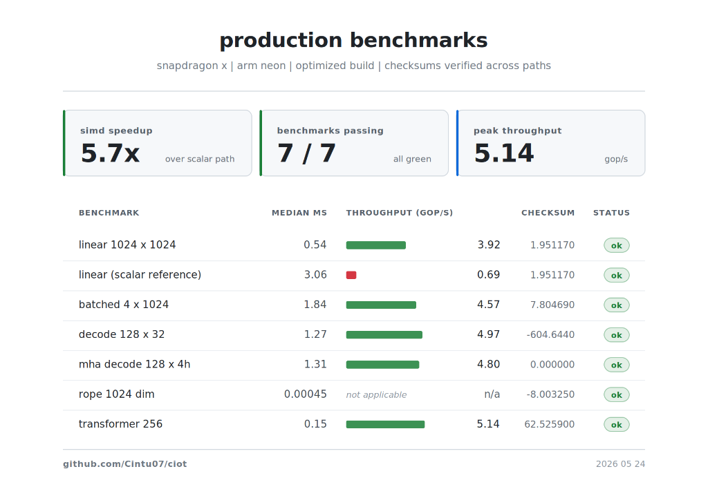 all seven benchmarks, checksum verified