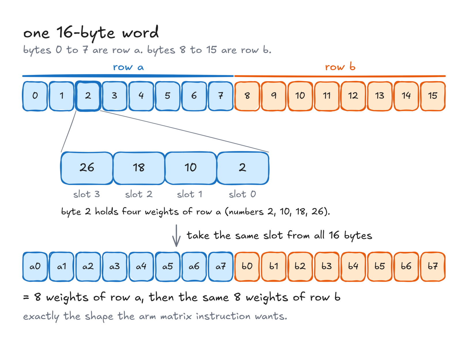 one 16-byte word. bytes 0 to 7 are row a and bytes 8 to 15 are row b. take one slot from all 16 bytes and you get what the matrix instruction wants.