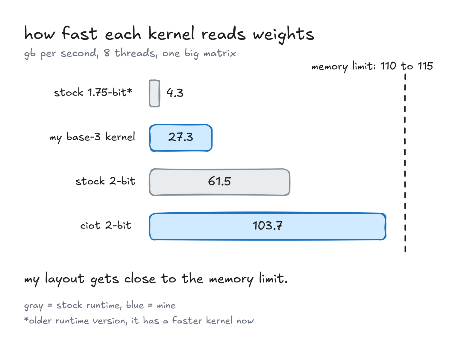 how fast each kernel reads weights, in gb per second. the dashed line is the memory limit.