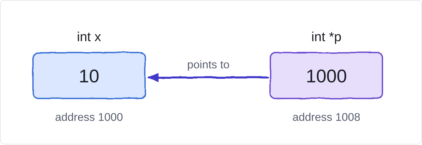 Fig 1. p is an ordinary variable. Its value happens to be the address of x. (Addresses here are made up to keep the picture small.)