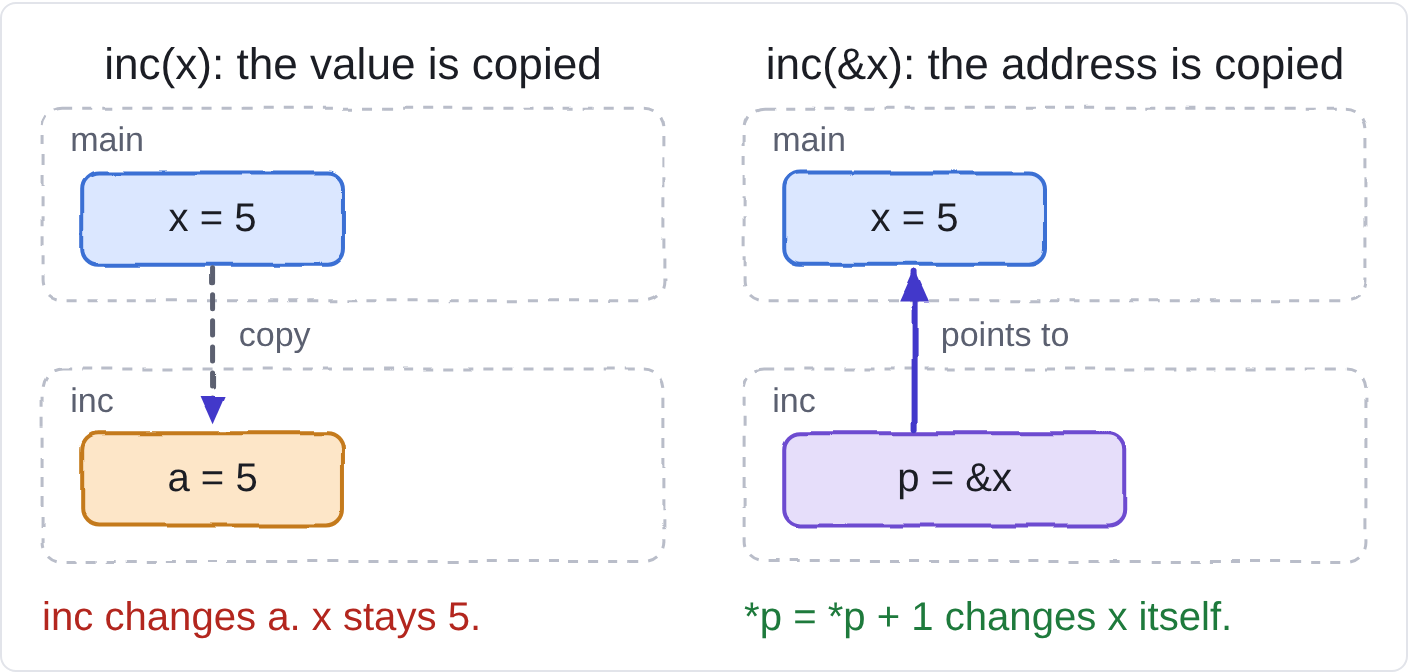 Fig 2. Left: inc gets a copy of the value. Right: inc gets a copy of the address. Dereferencing that copy reaches the caller's x.