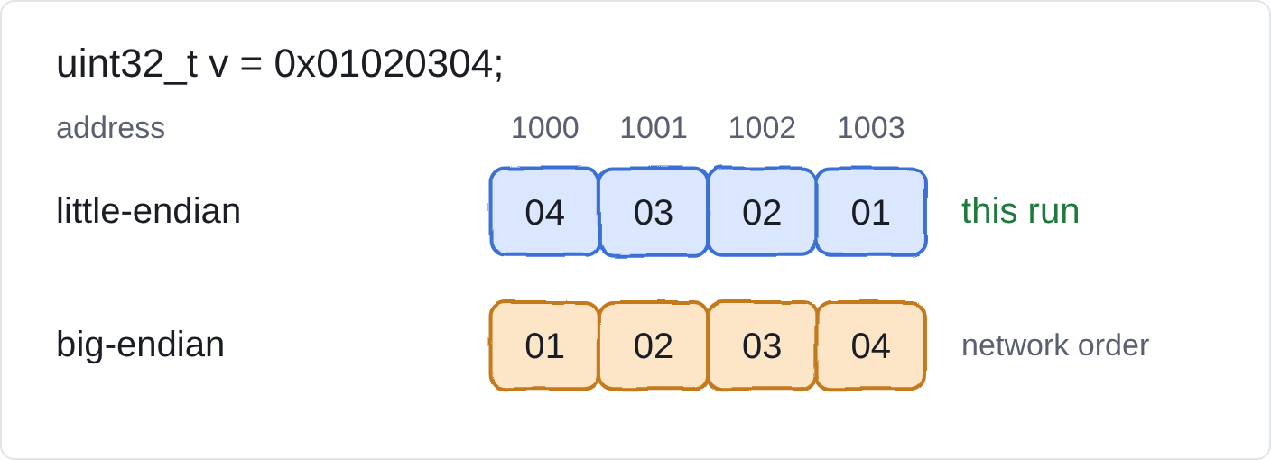 Fig 3. The same number, stored two ways. Code that reads a file or network packet byte by byte must know which one it is dealing with.