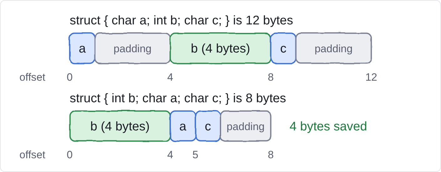 Fig 4. Offsets are the ones offsetof printed above. Putting the largest field first removes the gaps.
